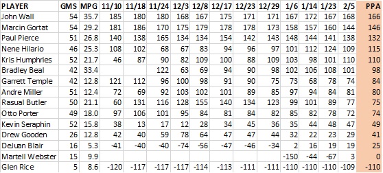 2015-02-12 -- Wizards PPA update