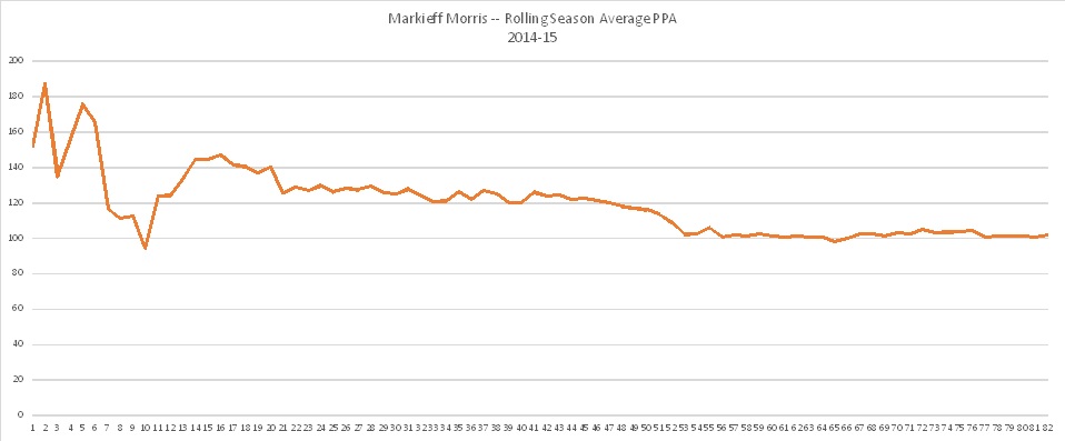 markieff 2014-15 rolling ppa